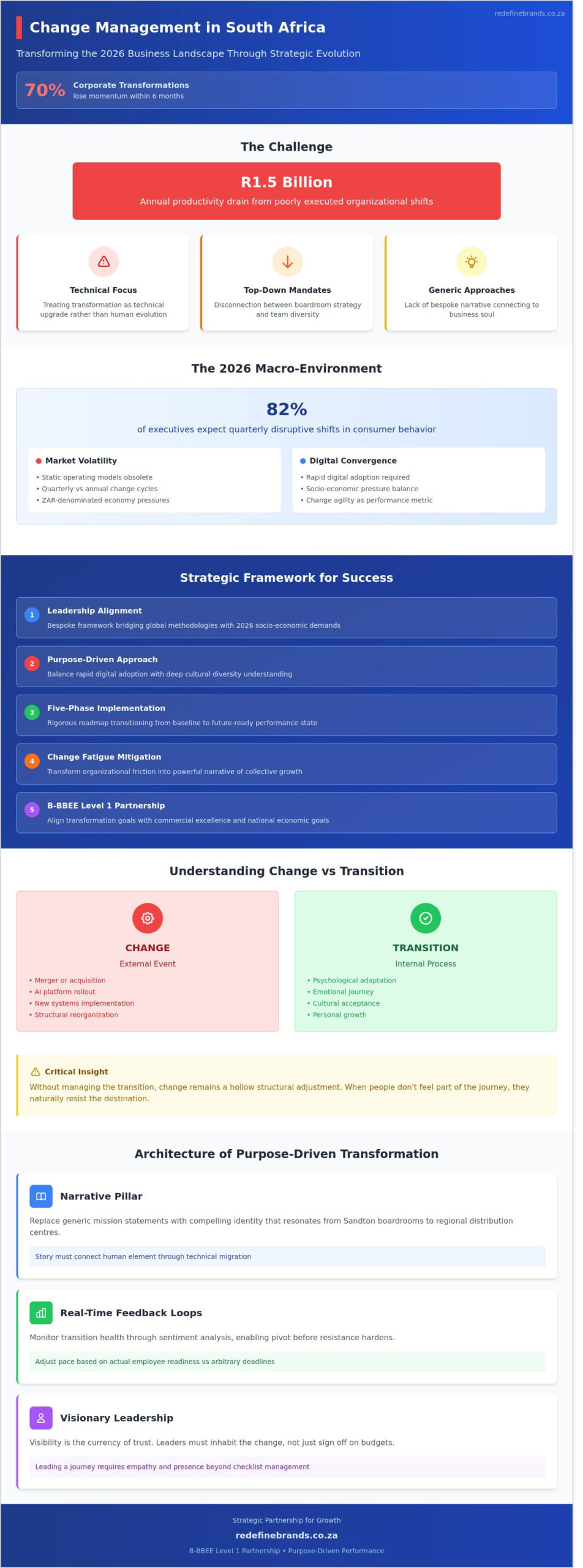 Change Management South Africa: A Strategic Framework for 2026