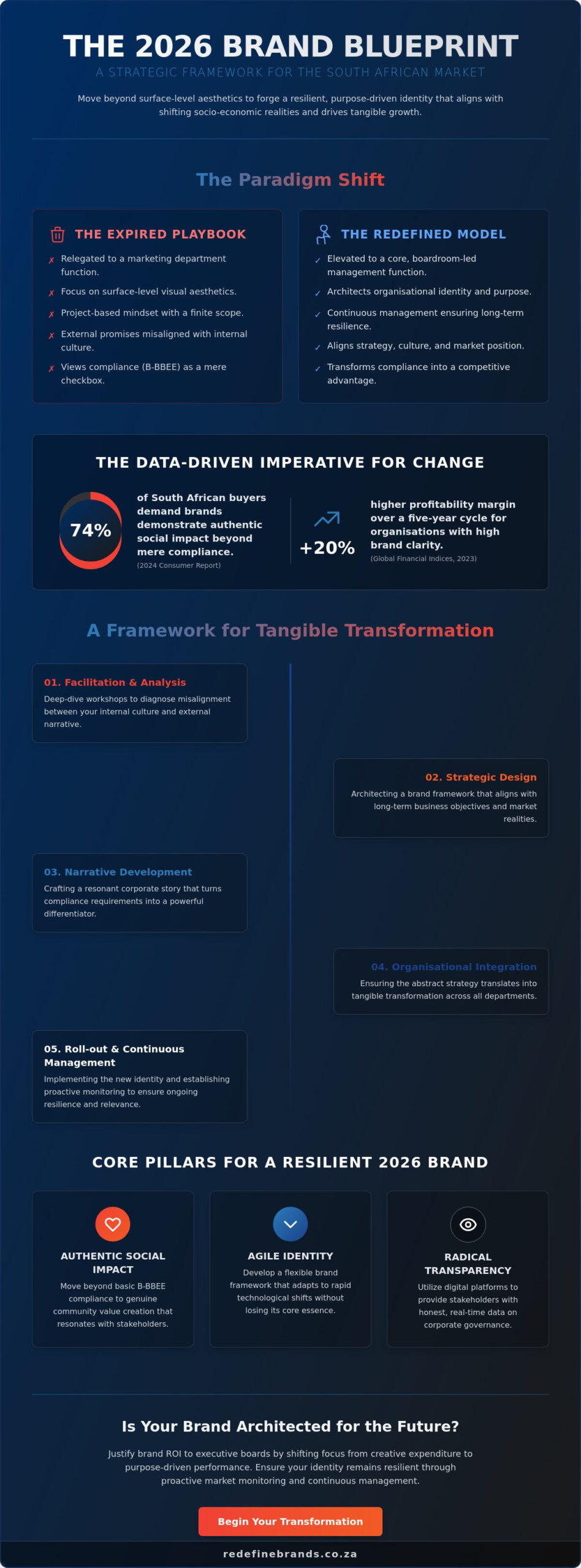 Strategic Brand Development in South Africa: Redefining Organisational Growth for 2026