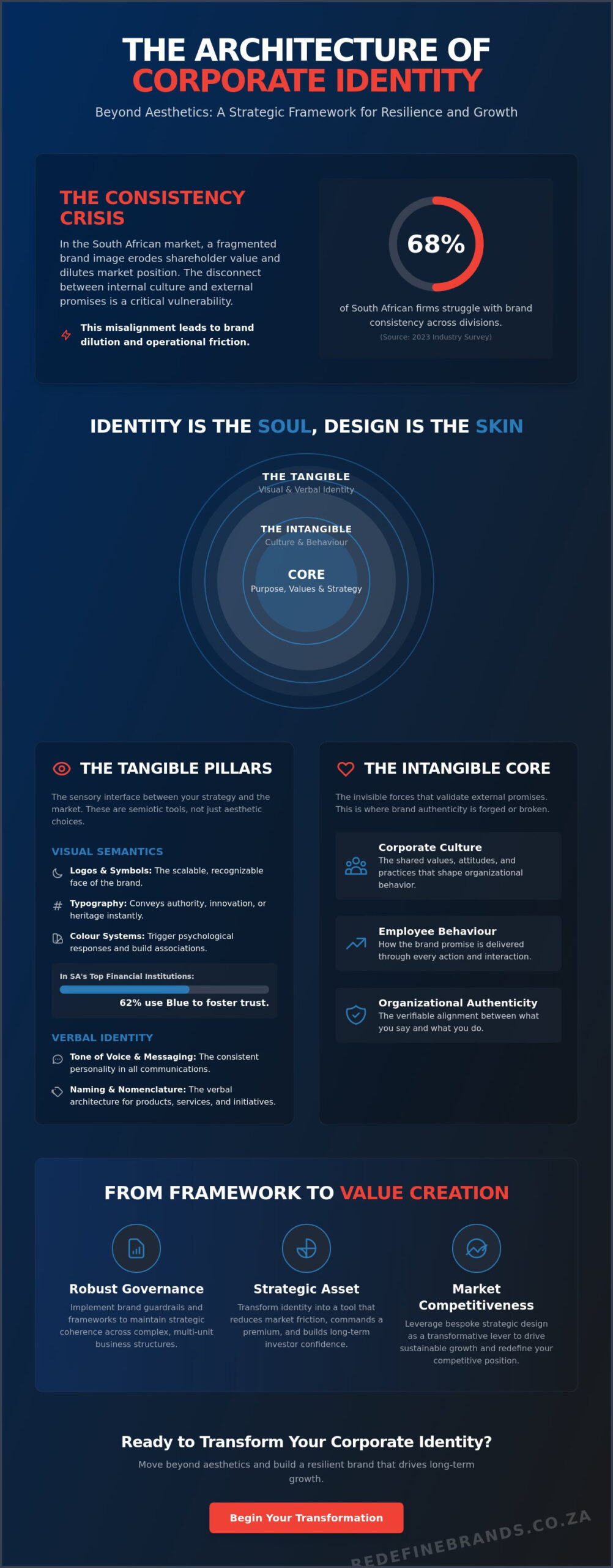 Strategic Corporate Identity Elements: A Framework for Organizational Transformation