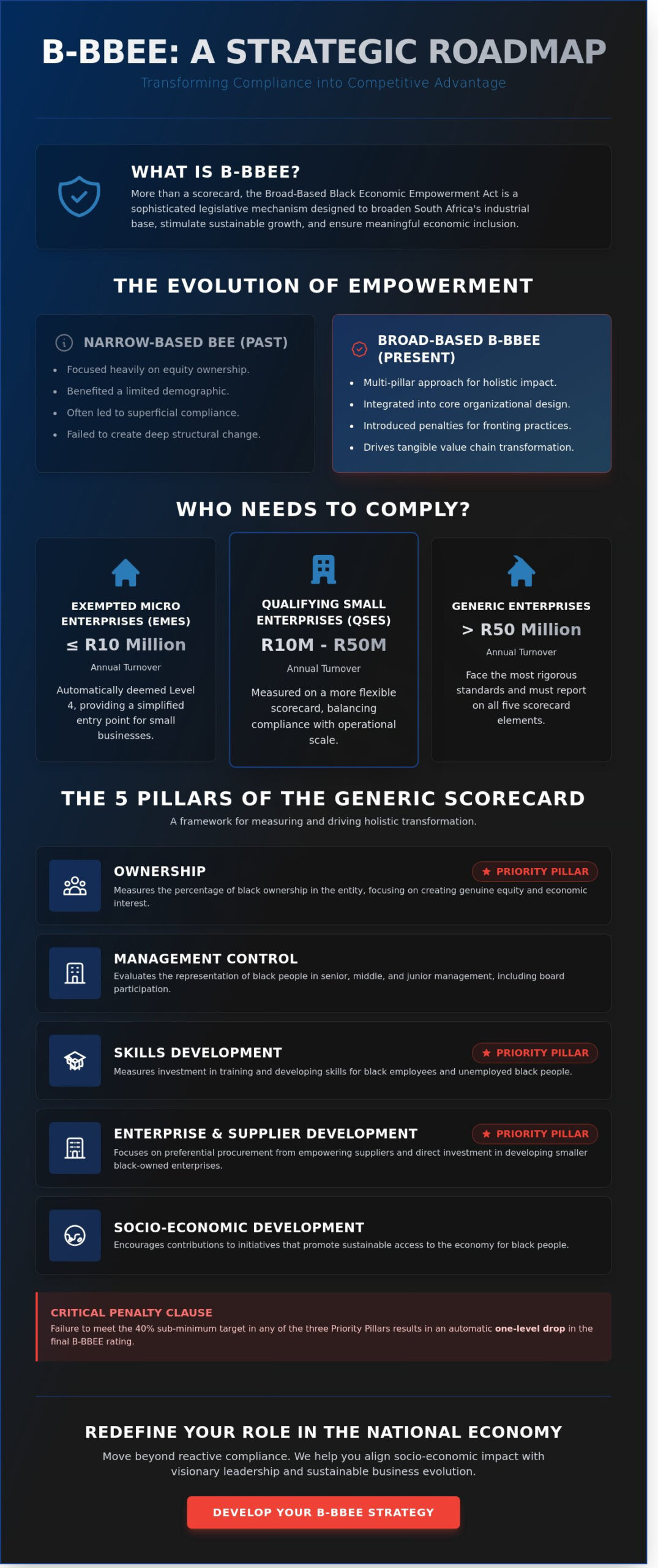 What is B-BBEE? A Strategic Framework for South African Organisational Growth