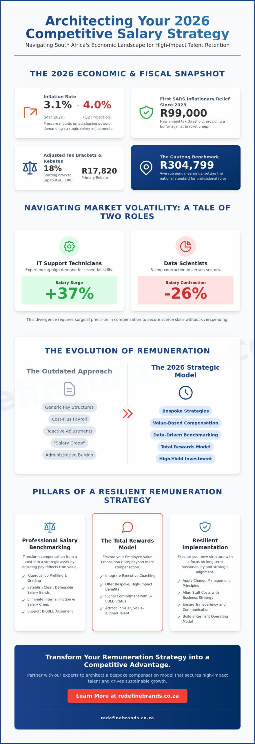 Redefining the Competitive Salary in Gauteng: A Strategic Guide for 2026