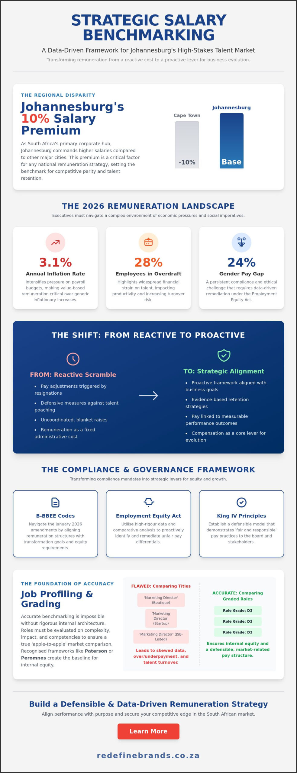 Salary Benchmarking in Johannesburg: A Strategic Framework for South African Organisational Growth