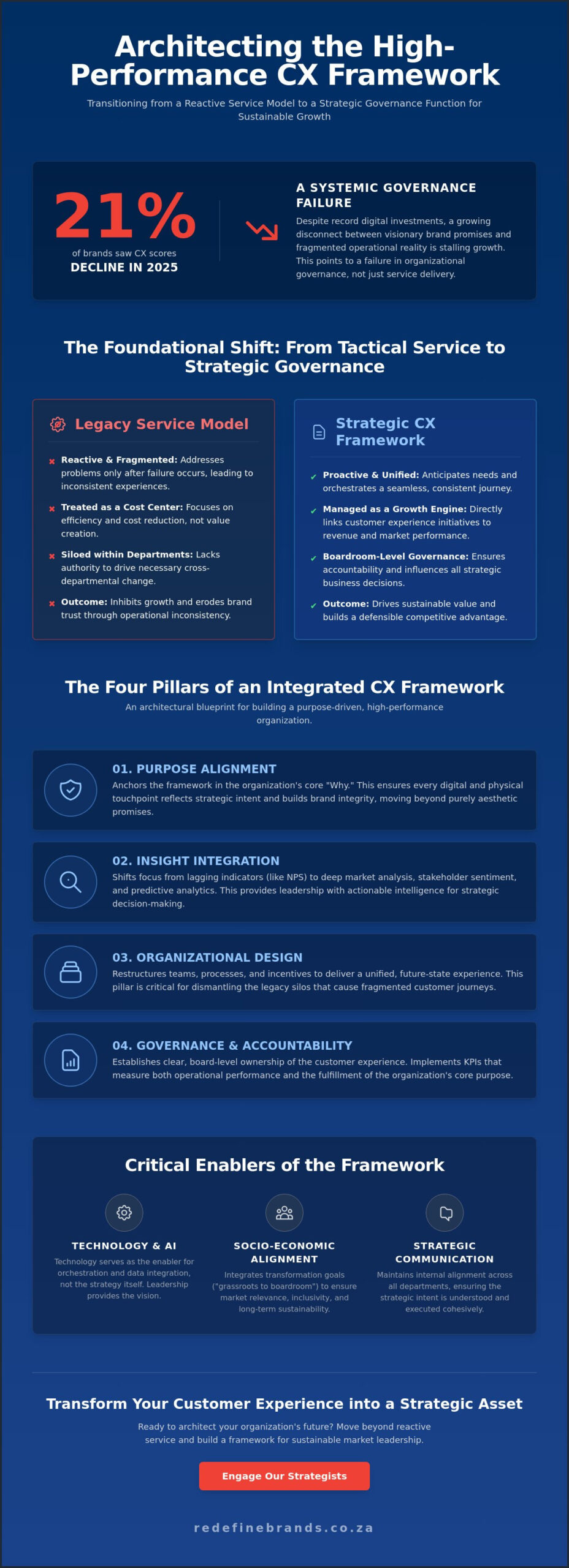 The Executive Guide to a Customer Experience Strategy Framework: Driving Strategic Growth