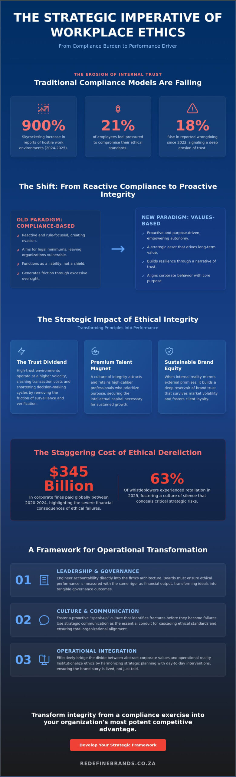 Workplace Ethics: A Strategic Framework for Organizational Integrity and Performance