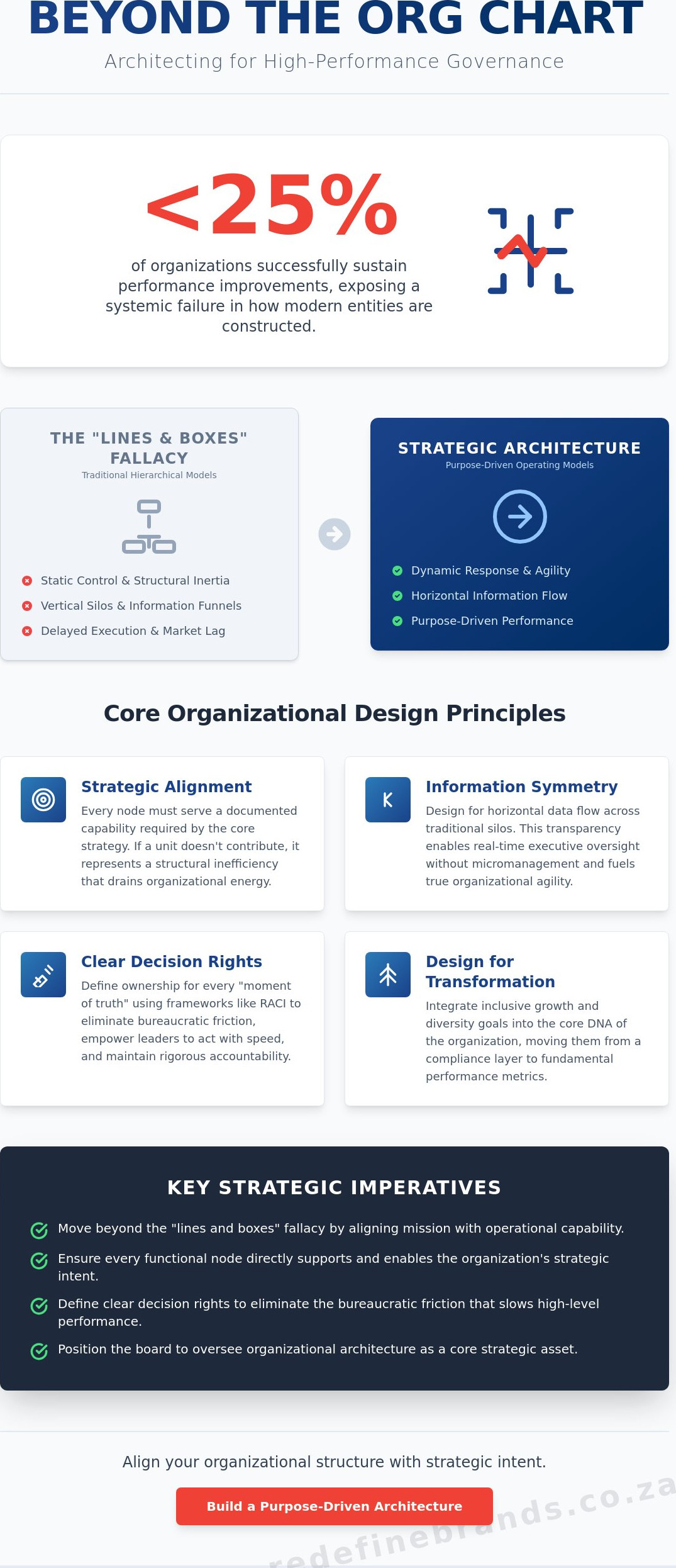 Organizational Design Principles: A Strategic Framework for Executive Leadership