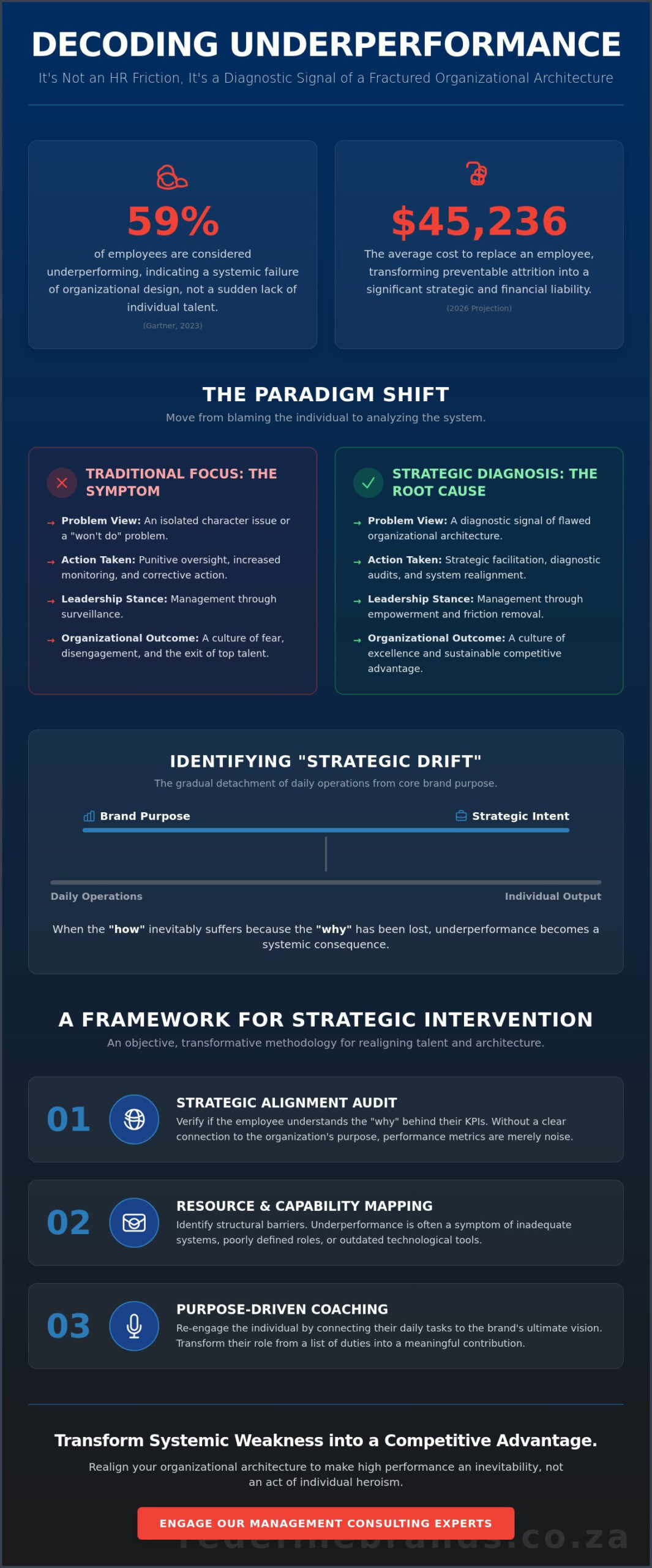 Managing Employee Underperformance: A Strategic Approach to Organizational Alignment