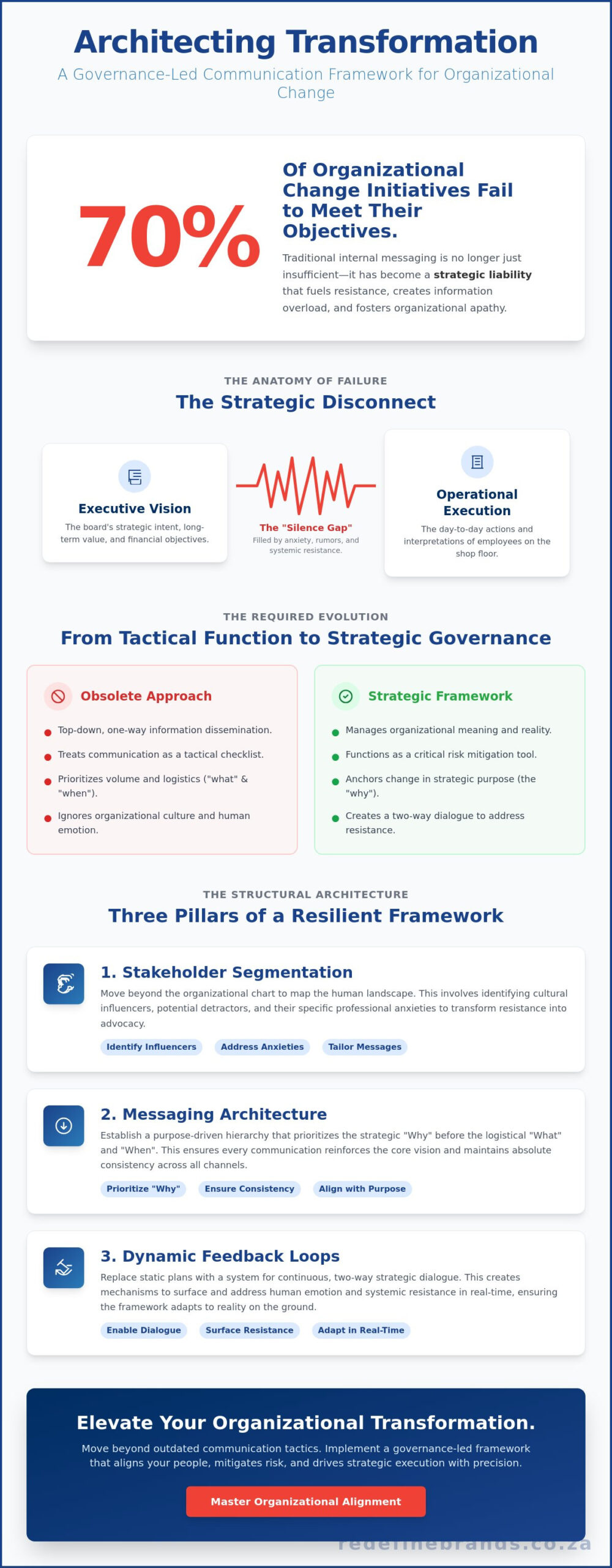 The Strategic Architecture of Change: A Change Management Communication Plan Framework