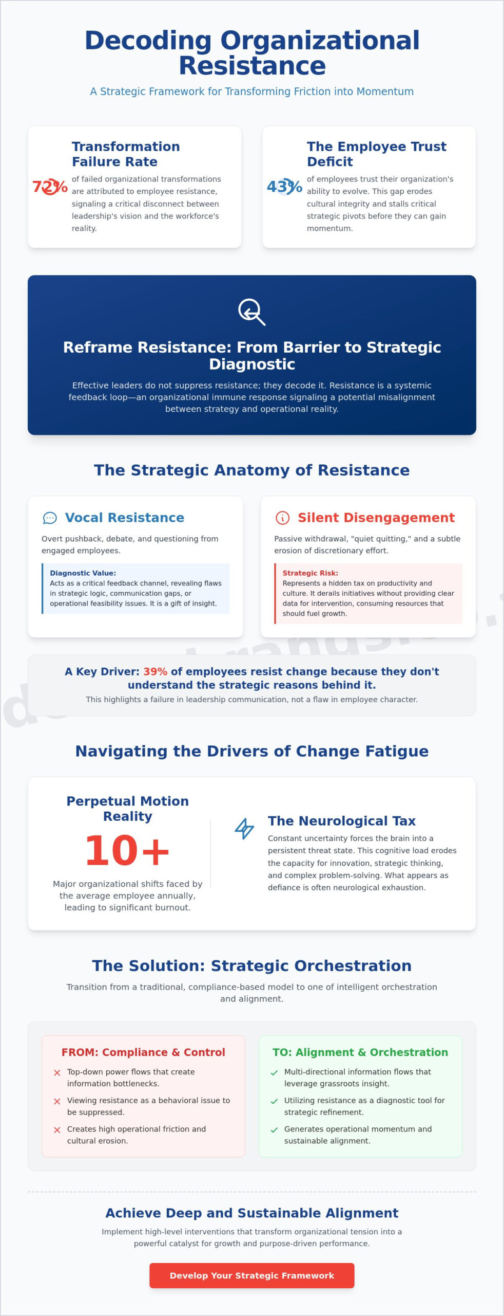 Managing Employee Resistance to Change: A Strategic Framework for Organizational Alignment