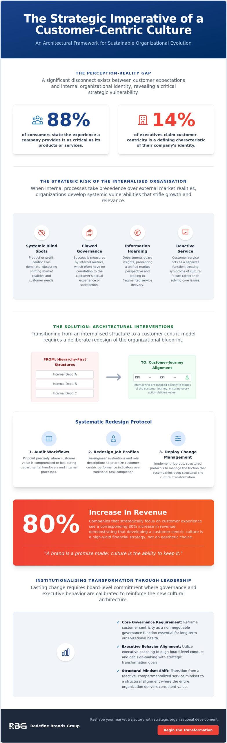 Developing a Customer-Centric Culture: A Strategic Governance Imperative