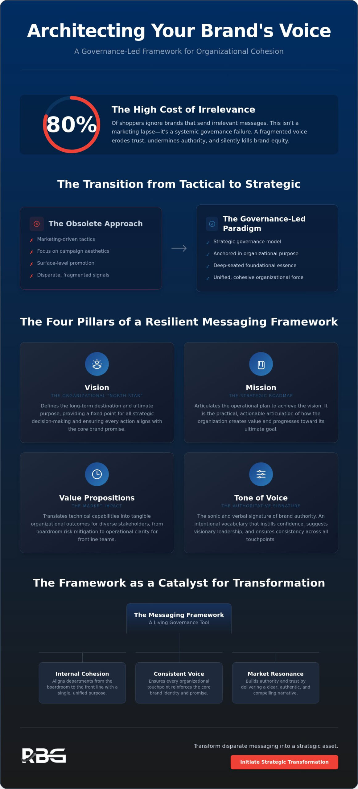 Developing a Brand Messaging Framework: A Strategic Governance Approach for 2026