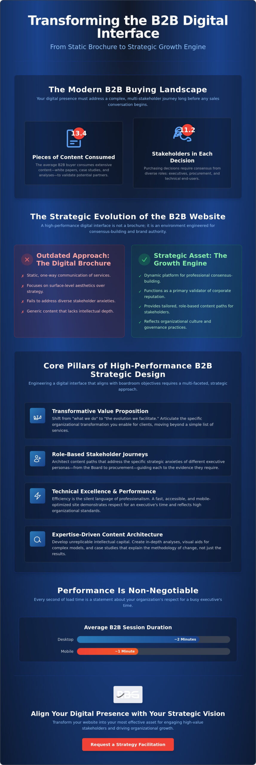 B2B Website Design Best Practices: A Strategic Framework for Organisational Authority