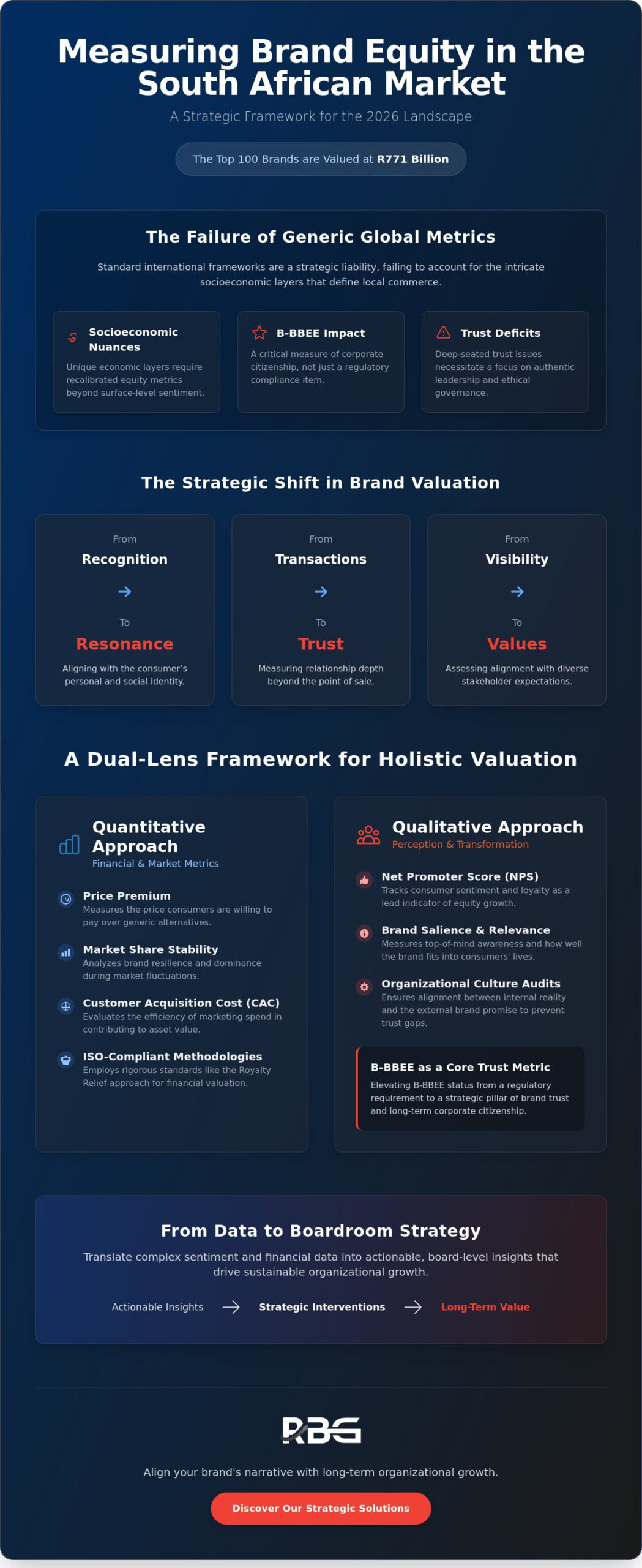 How to Measure Brand Equity in South Africa: A Strategic Framework for 2026