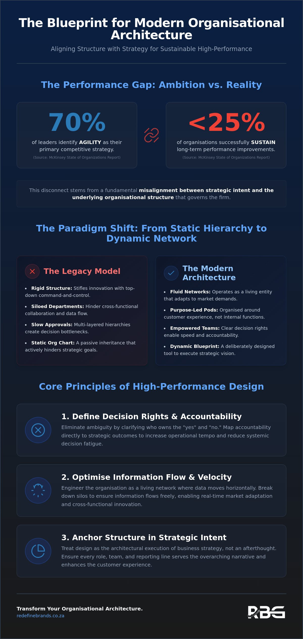 Organisational Structure Design Principles: A Framework for Strategic Transformation