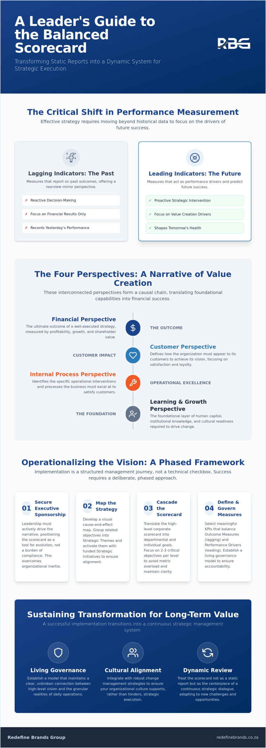 The Executive Guide to Balanced Scorecard Implementation: Redefining Strategic Performance