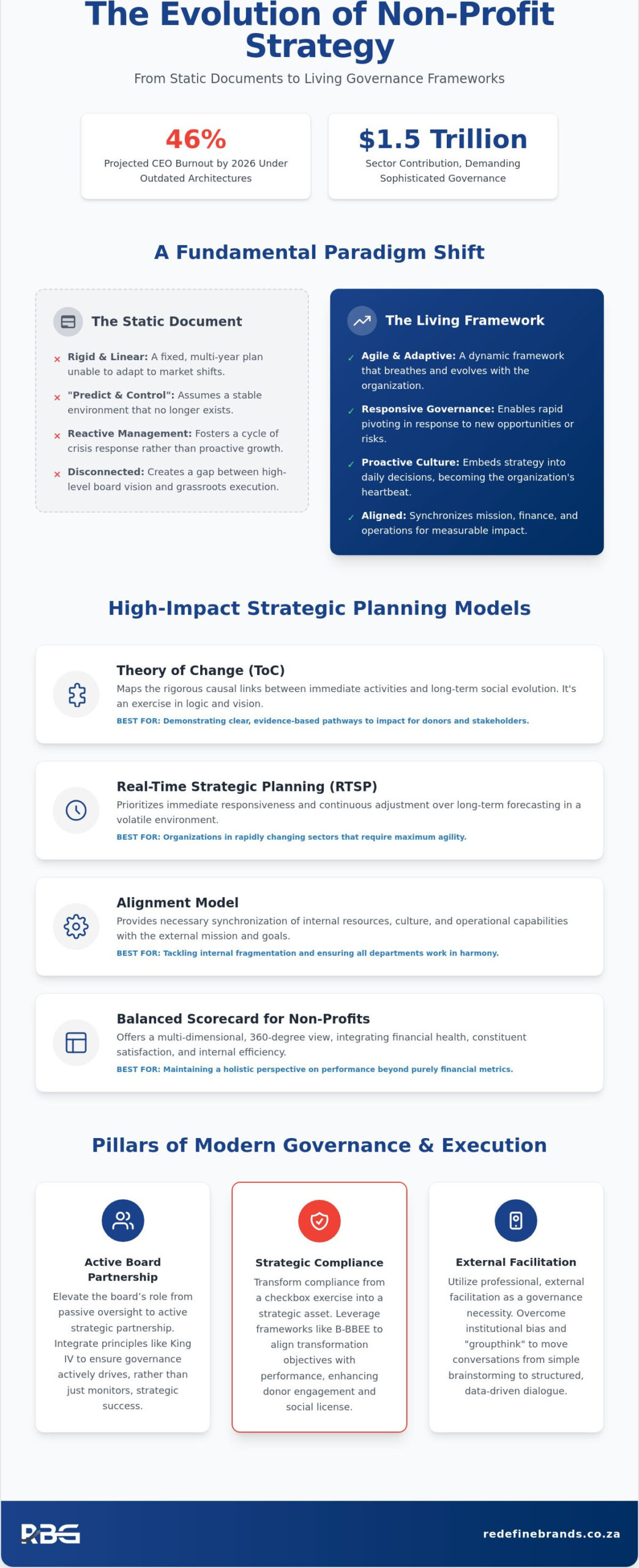 Strategic Planning Models for Non-Profits: A 2026 Governance Framework