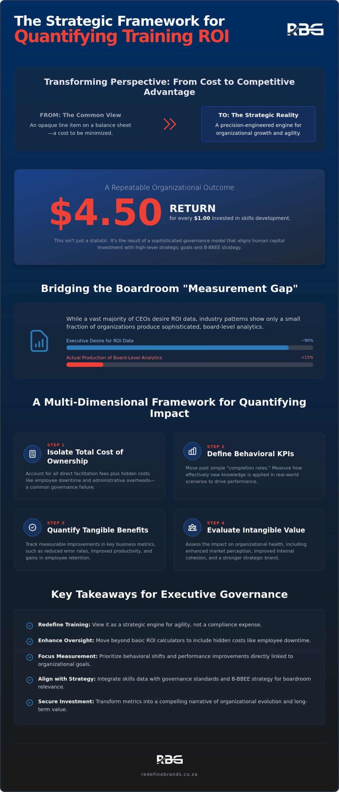 The Executive Guide to Corporate Training ROI: A Strategic Framework for Organizational Impact