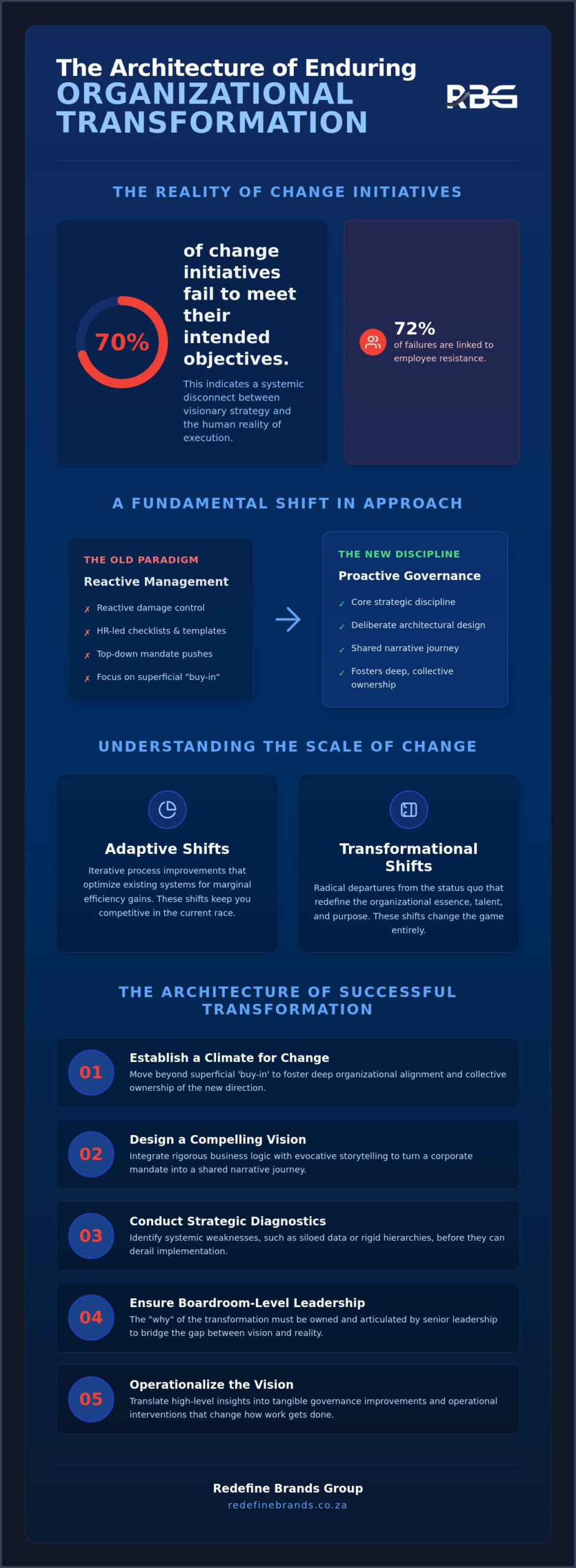 Change Management: A Strategic Framework for Organizational Transformation