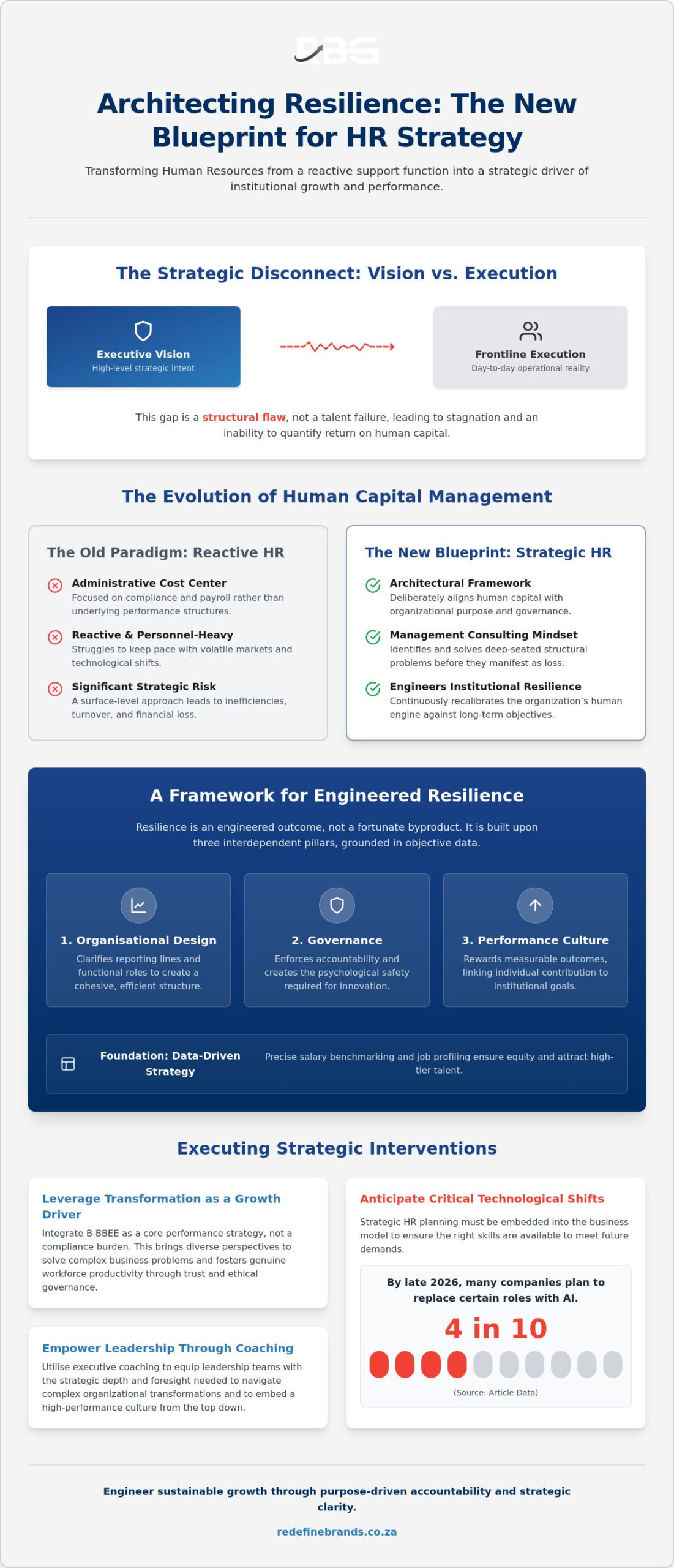 HR Strategy: Architecting Organisational Resilience and Performance