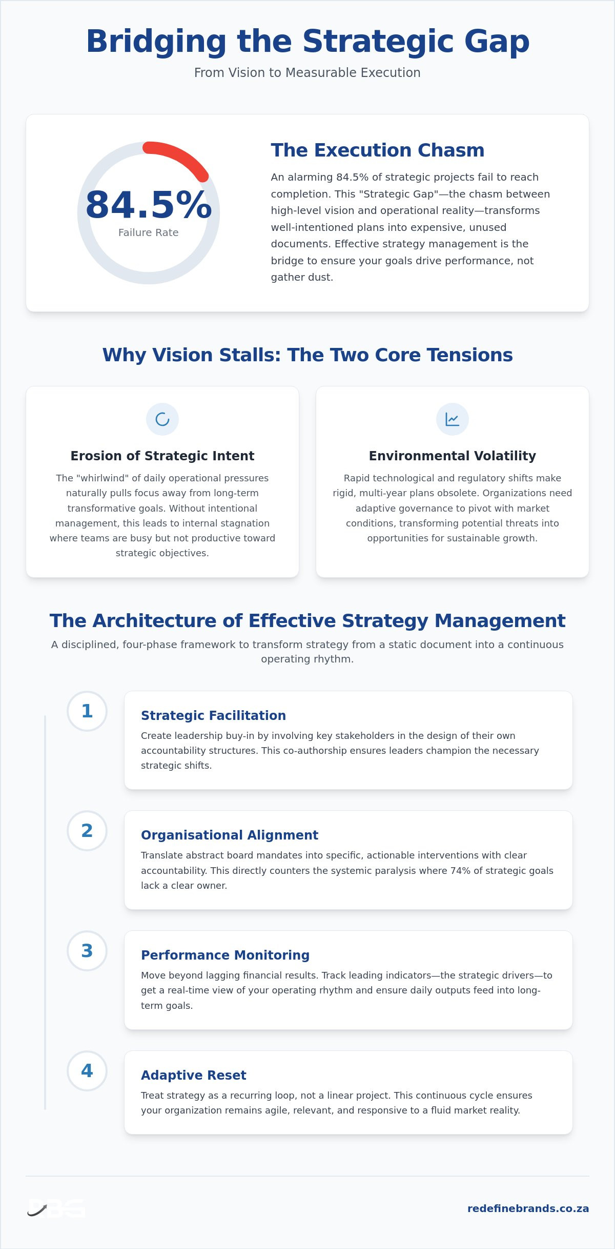 Strategy Management: Bridging the Gap Between Visionary Intent and Organisational Impact