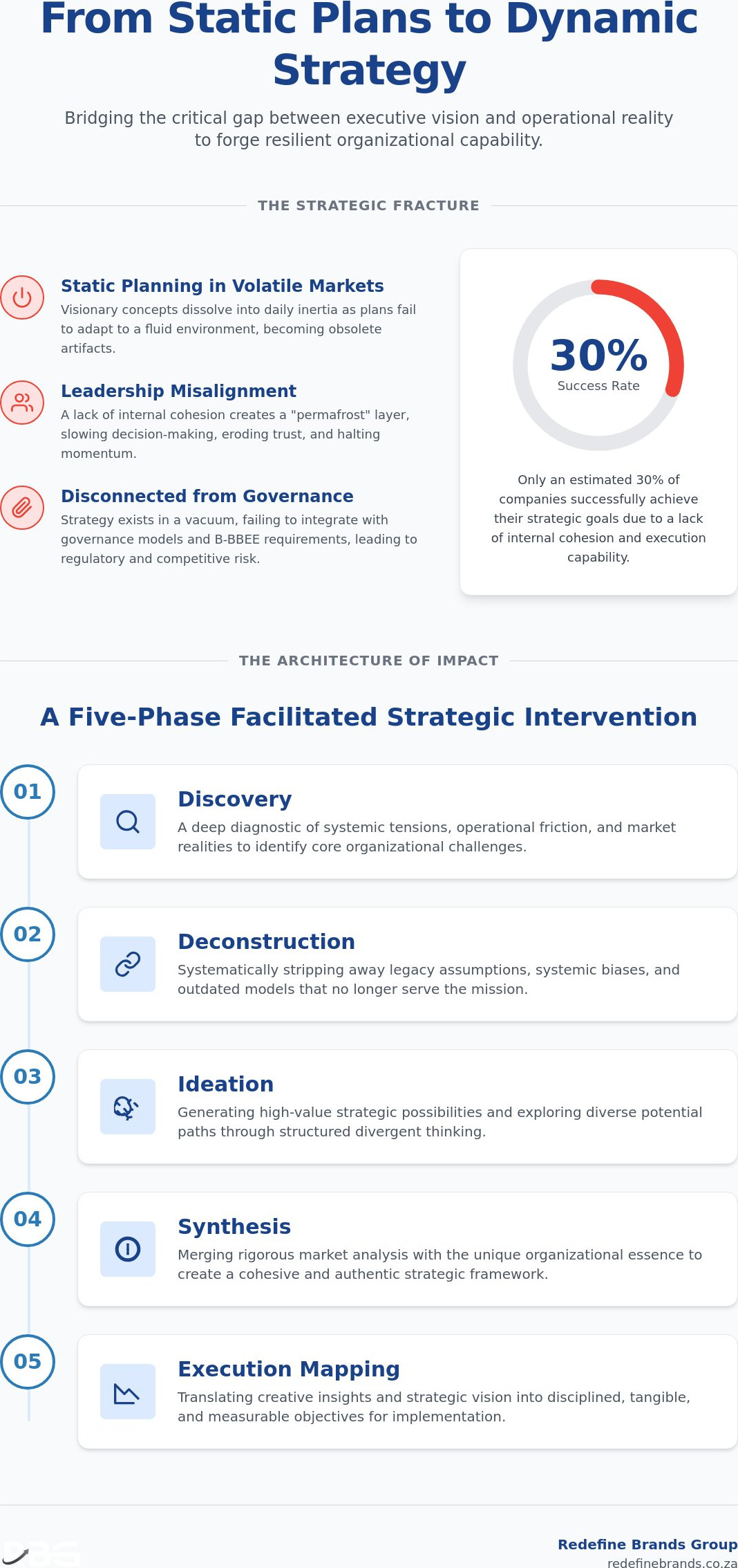 Redefining Organizational Momentum: A Framework for Strategic Facilitation and Execution