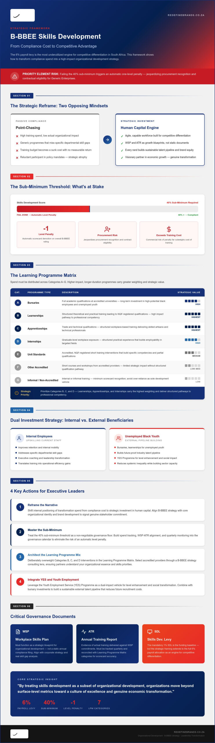 B-BBEE Skills Development: A Strategic Framework for Organizational Transformation