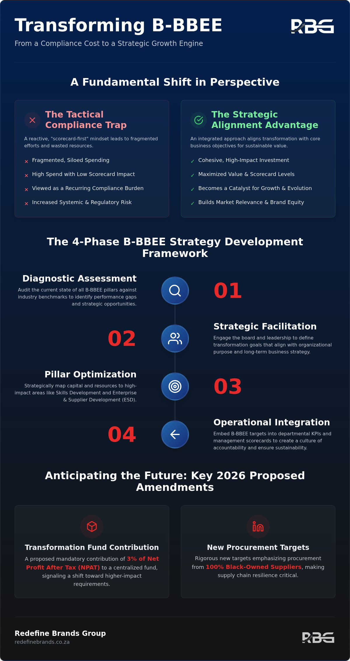 B-BBEE Strategy Development Framework: A Strategic Blueprint for Sustainable Growth